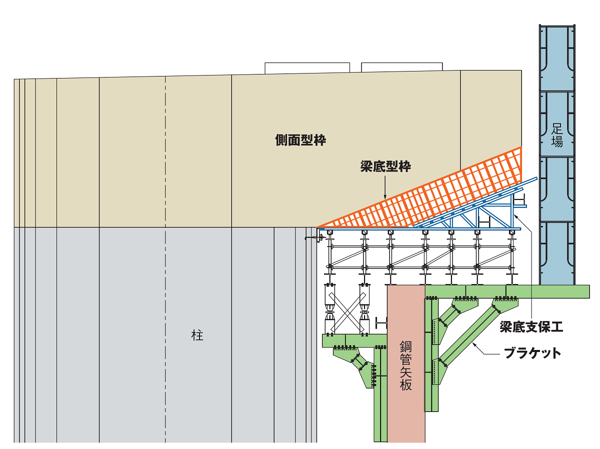 ユニット型枠組み立て後の断面図。組み立て時に現場での墨出しが不要（出所：阪神高速道路会社の資料を基に日経クロステックが作成）