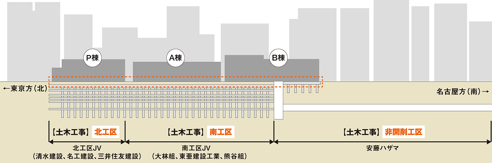 リニア中央新幹線の品川駅建設工事のイメージ。3工区に分けて、地下函体とトンネルを造る（出所：JR東海の資料を基に日経クロステックが作成）