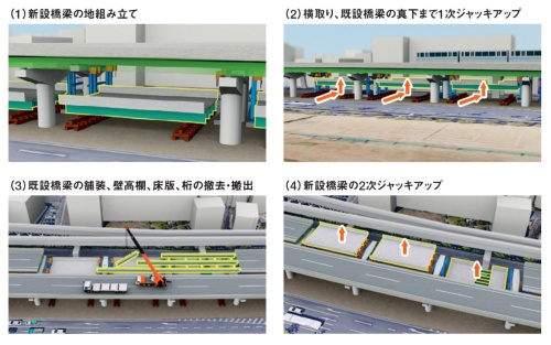 豊中高架橋P5~P8を例としたジャッキアップ工法の施工手順(資料:JFEエンジニアリング・MMB・川田工業・宮地エンジニアリング・ピーエス三菱JV)