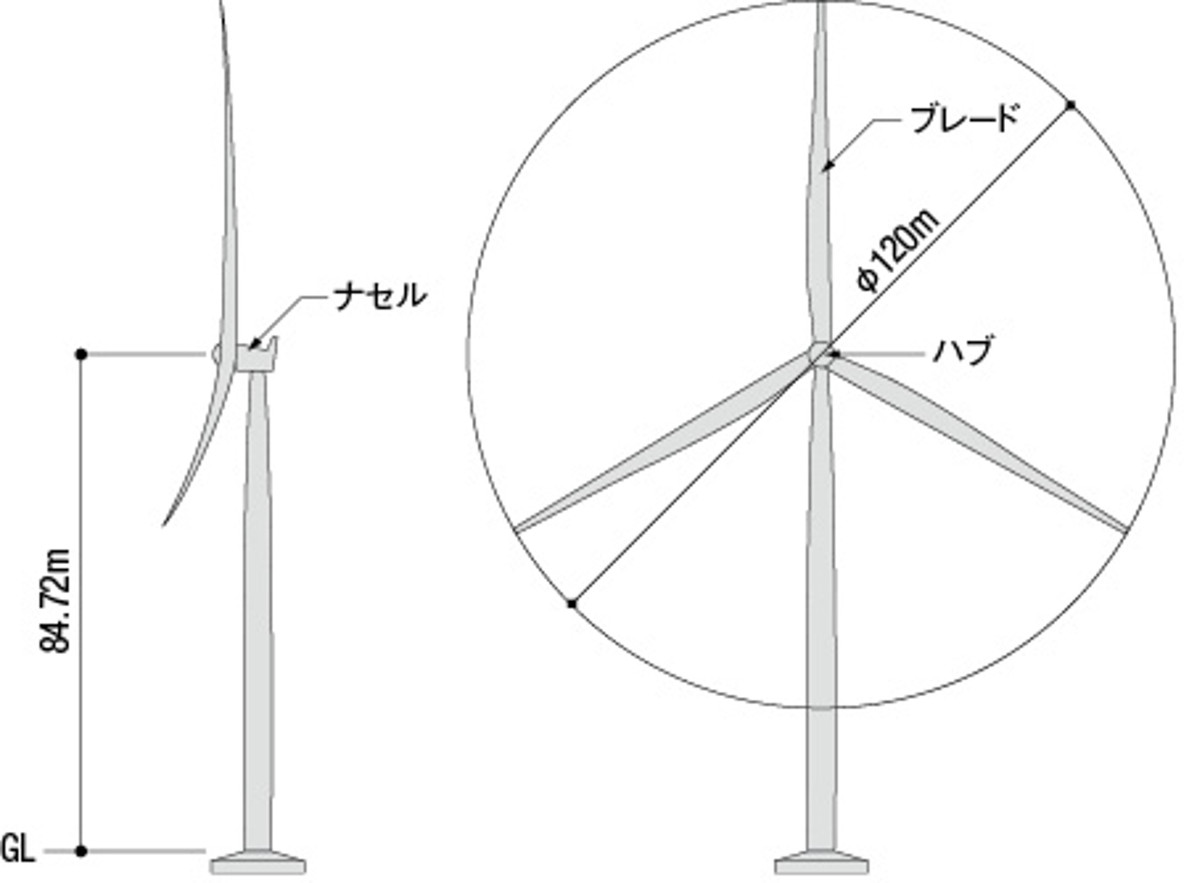 風車の立面図。ハブにブレードを組み合わせたローターを、支柱最上部のナセルに据え付ける（出所：清水建設）