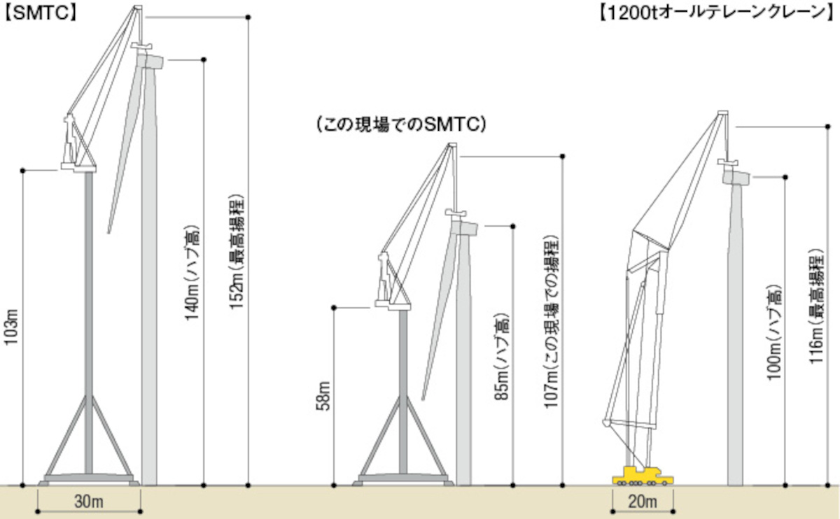 SMTCと1200tオールテレーンクレーンの比較（出所：清水建設の資料を基に日経クロステックが作成）