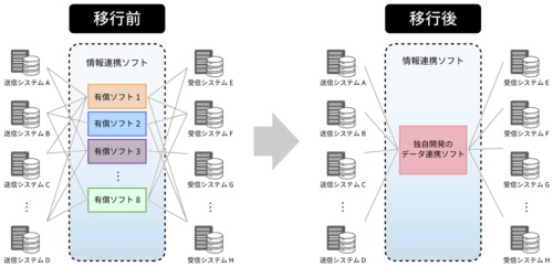 シャープが独自開発した「データ連携ソフト」への移行イメージ