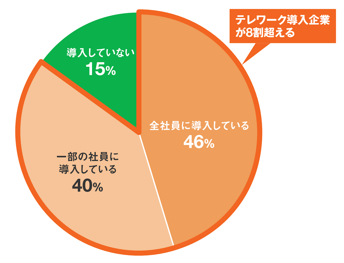 テレワーク制度の導入状況