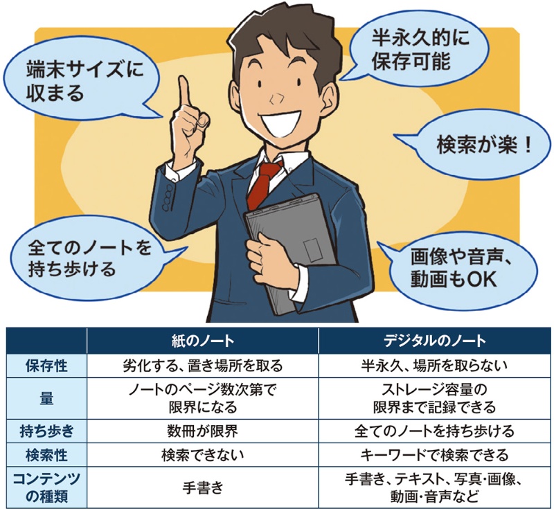 紙のメモとはサヨナラしよう イマドキのノートアプリが便利な理由 日経クロステック Xtech 紙のメモとはサヨナラしよう イマドキのノートアプリが便利な理由 日経クロステック Xtech