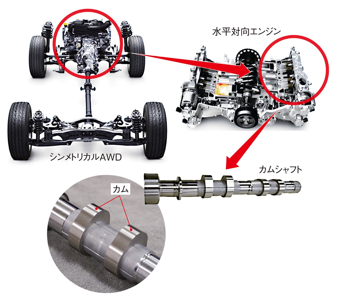 図3　同社の水平対向エンジンにおけるカムシャフト搭載位置（左）とカム（右）