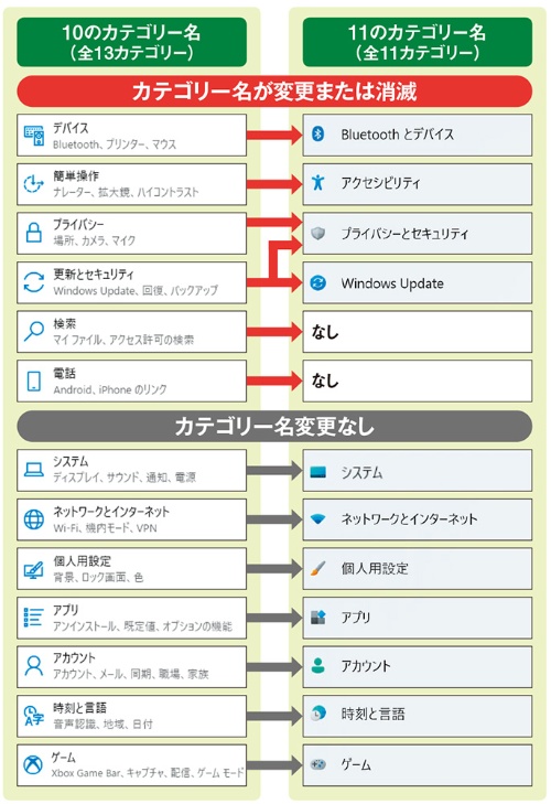 Windows 11の 設定は大幅に使いやすくなった、ホームの廃止で「戻る」が不要に。 - gooブログはじめました!