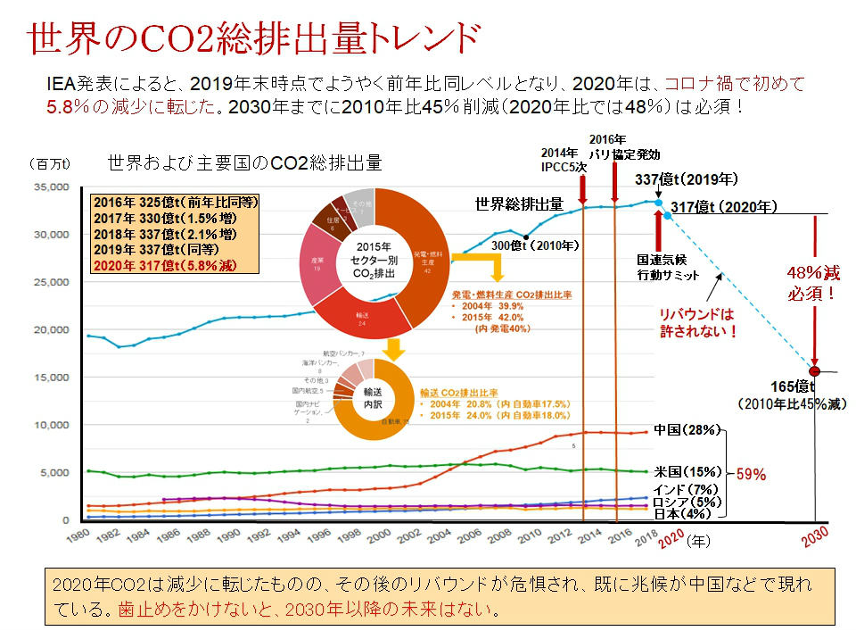 世界の政府、自動車メーカーの戦略は正しいのか | 日経クロステック 