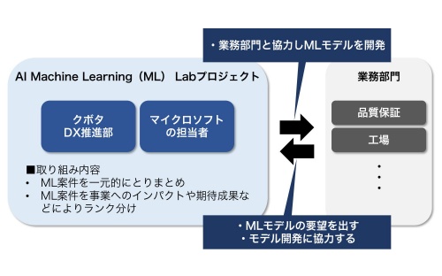 クボタが実施しているAI Machine Learning Labプロジェクトの概要