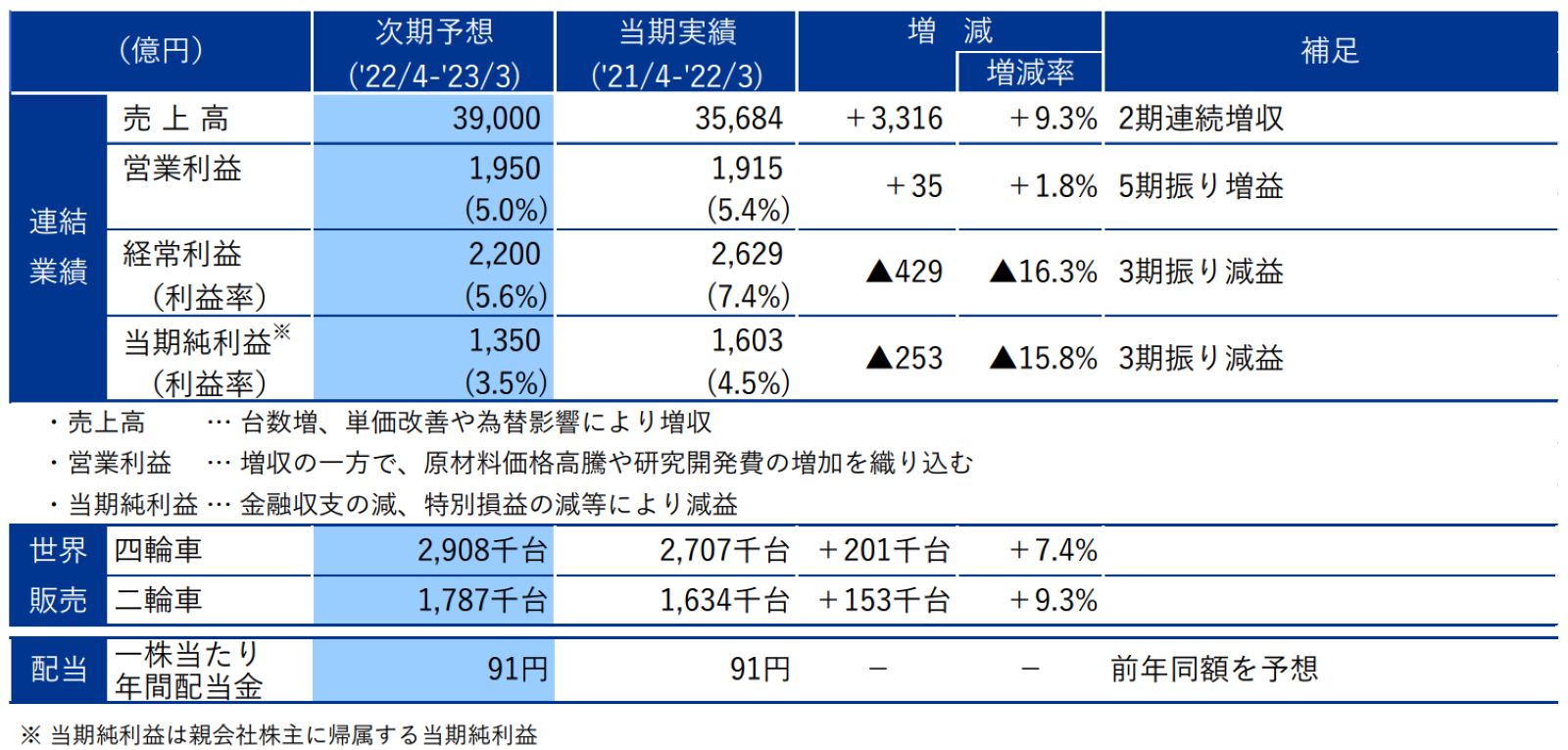 図2　22年度通期の業績予想