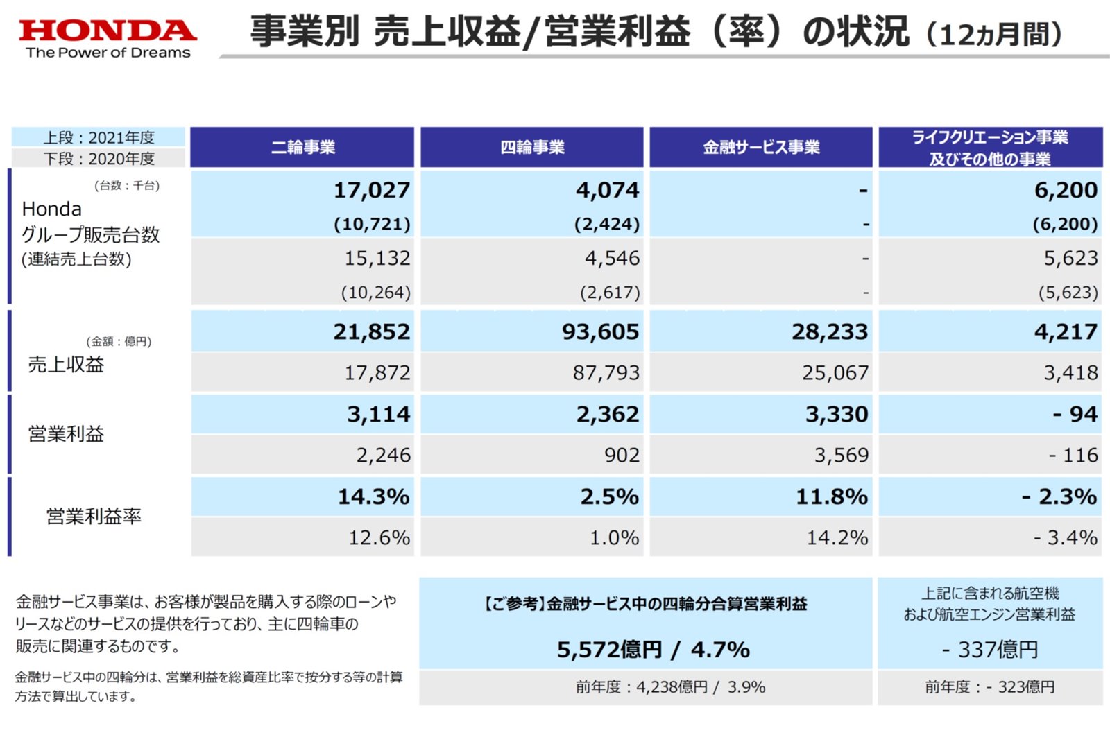 事業別の業績