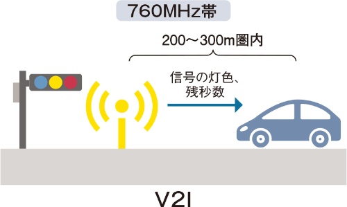 図1　V2I通信を用いて実施した信号情報の配信