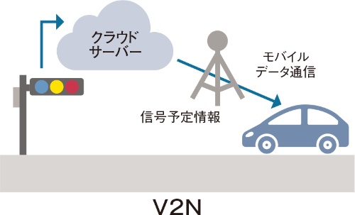 図2　V2N通信を用いて実施した信号情報の配信