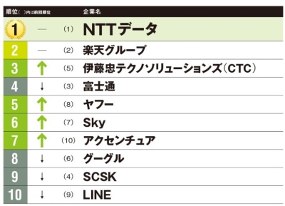 IT業界における就職人気企業の総合ランキング1～10位。NTTデータが首位、CTCがトップ3入り