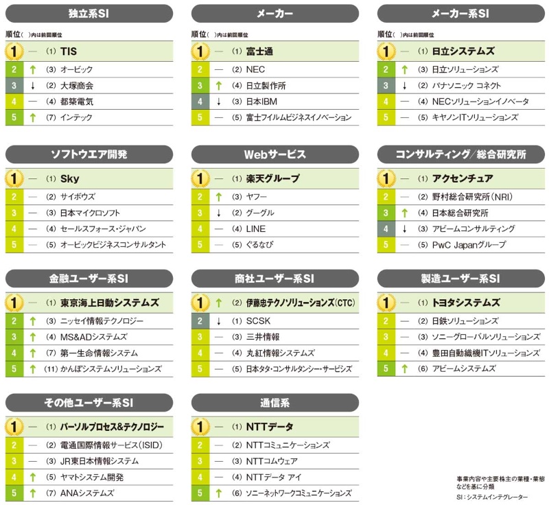 23年卒のit業界就職ランキング 人気上昇したのは生保 損保系企業 日経クロステック Xtech 23年卒のit業界就職ランキング 人気上昇したのは生保 損保系企業 日経クロステック Xtech