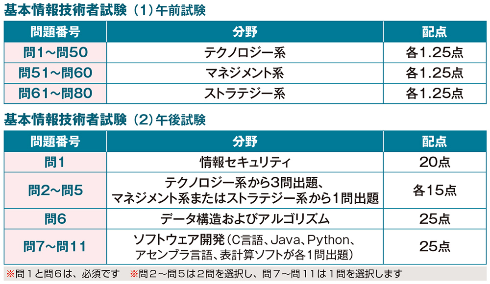 新マル合格資格奪取! ITパスポート試験・基本情報技術者試験・応用情報