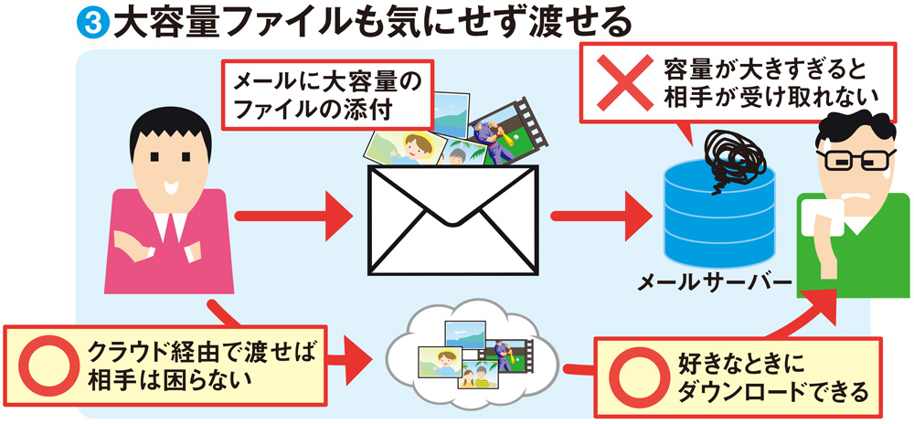 図4 大容量のファイルを相手に送る際、相手の環境も確認せずメールに添付するのはマナー違反。その点、クラウドストレージに保存したデータは、共有用のURLを知らせることで相手に渡すことができる。これまで光ディスクでデータを渡していたようなケースも、クラウドで済むのがメリットだ