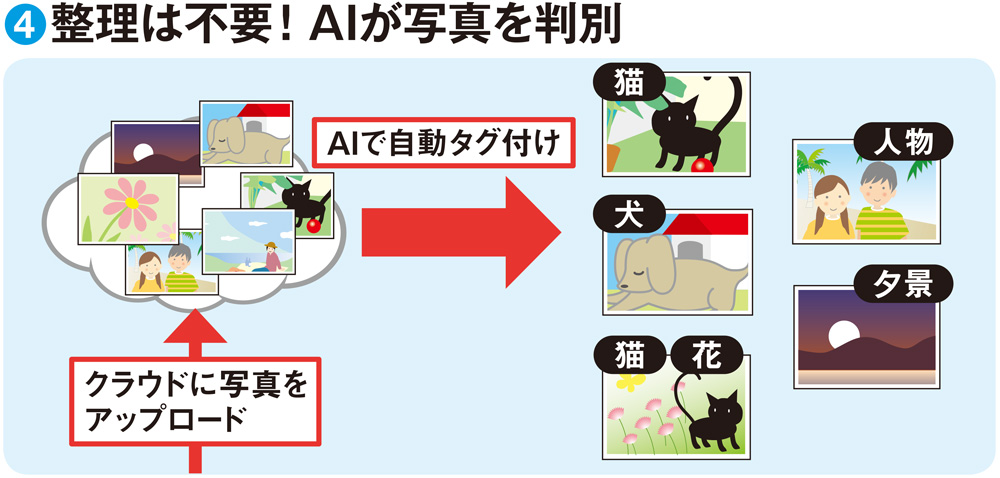 図5 大手サービスでは、アップロードした写真の被写体をAI（人工知能）によって自動判別し、適切なタグを付けてくれるものがある。このタグで検索したり、タグごとに表示したりできるので、手動で整理する必要がなくなる。サービスによっては人物の判別も可能だ