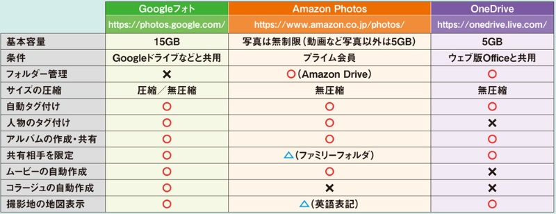 写真向けクラウドはgoogleフォトに軍配 プライム会員ならamazon Photosも候補に 日経クロステック Xtech 写真向けクラウドはgoogleフォトに軍配 プライム会員ならamazon Photosも候補に 日経クロステック Xtech