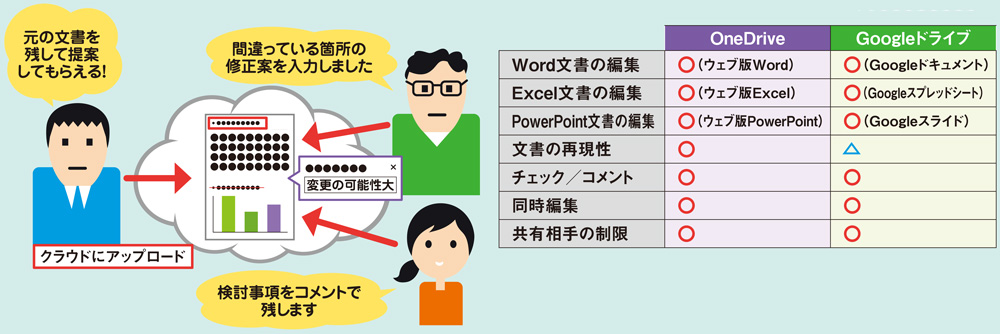 再現性ならマイクロソフトのウェブ版Office