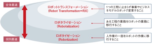 ロボットトランスフォーメーション（Robot Transformation）