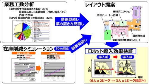 業務分析結果の一例