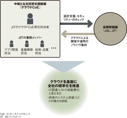 図 日本航空（JAL）のクラウドを基盤にした技術的負債問題への取り組み