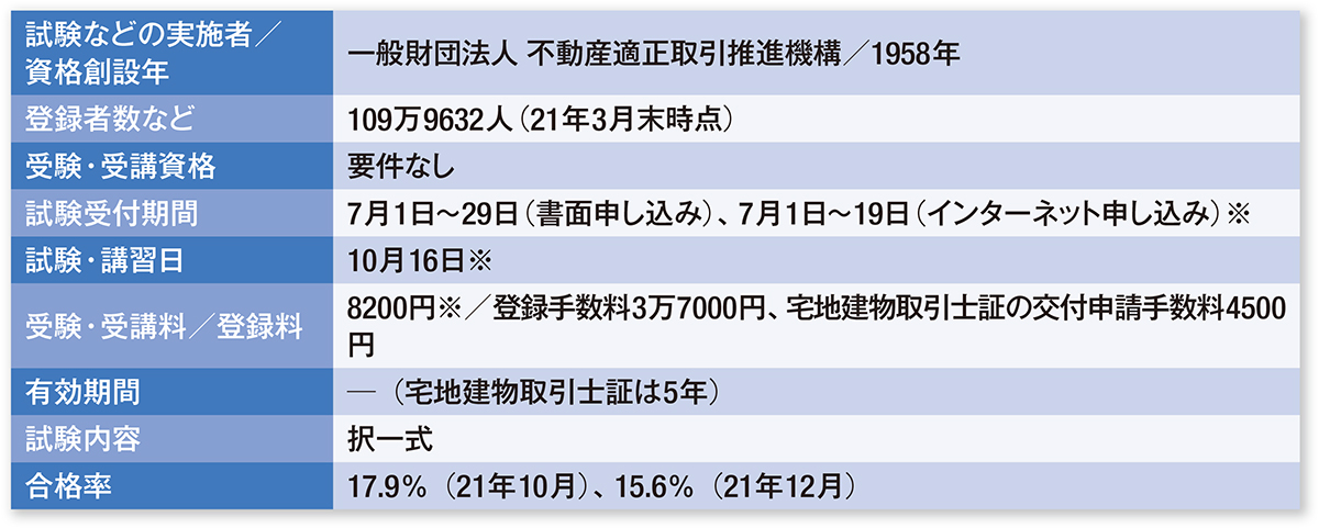 【中古】 最速宅建合格の達人 １９９５年版/週刊住宅新聞社/千葉喬 中古】 最速 宅建合格の達人 1995年版 / 千葉 喬 / 週刊住宅新聞