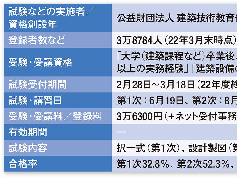 構造・設備設計1級建築士、大規模建築に欠かせない