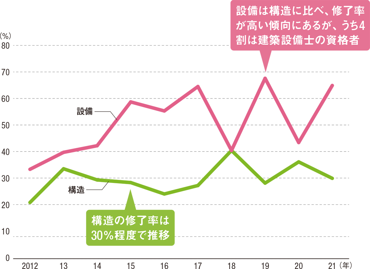 構造設計1級建築士／設備設計1級建築士、引く手あまたのレア資格