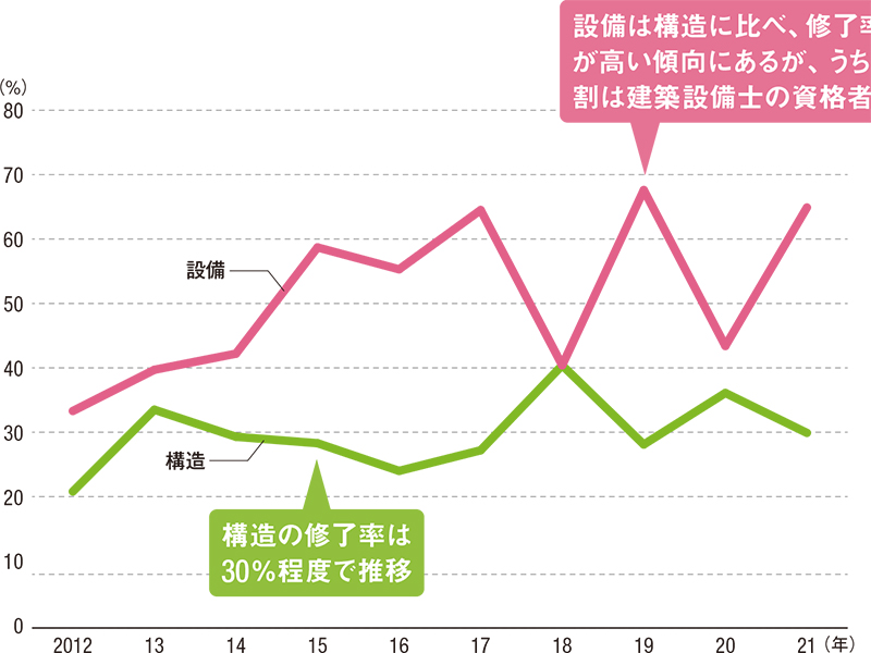 構造・設備設計1級建築士、大型プロジェクトに必須の資格 | 日経