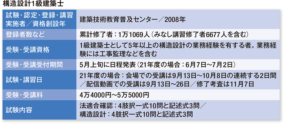 構造設計1級建築士／設備設計1級建築士、引く手あまたのレア資格