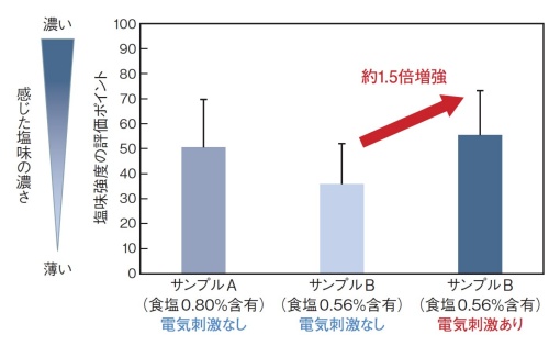 図2 塩味が約1.5倍増強された
