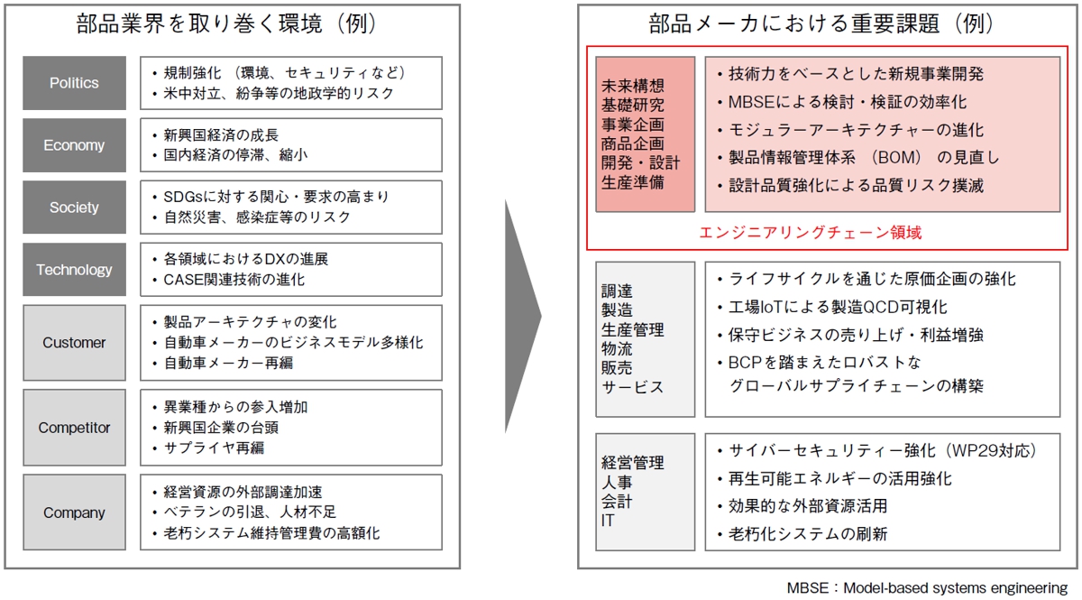 図1　自動車・モビリティー産業における部品メーカーの課題