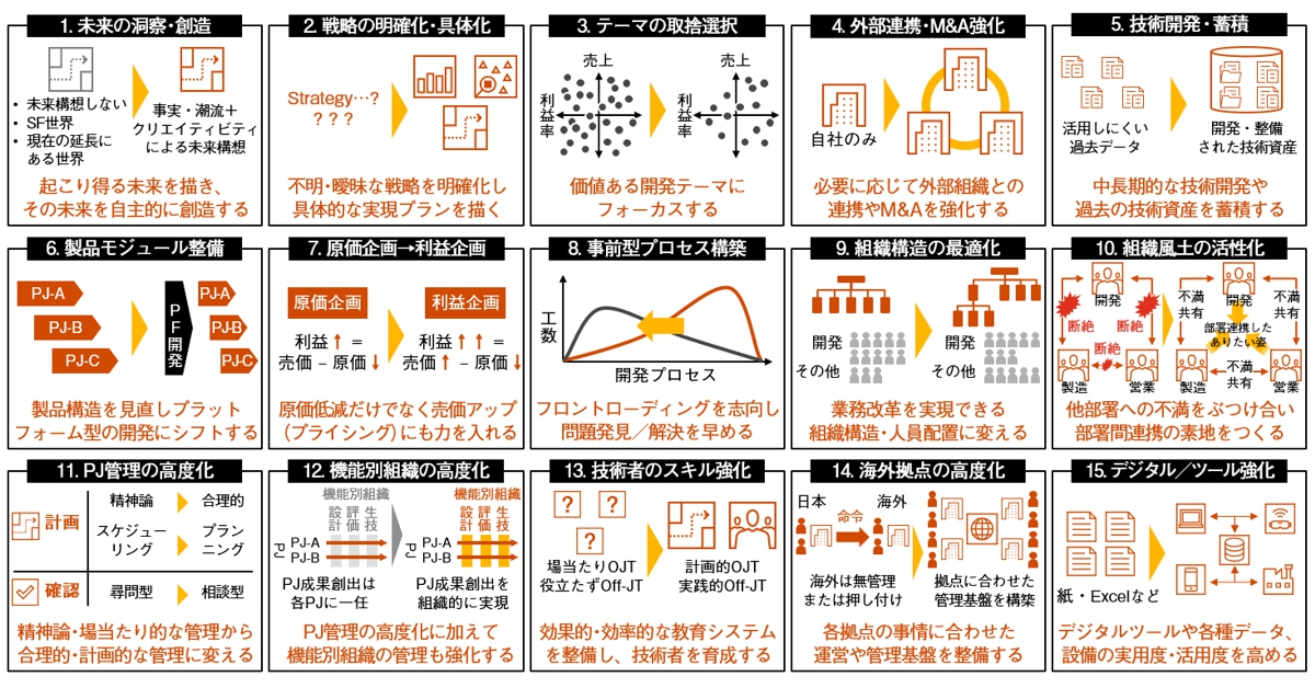 機能別組織とクイックPDCAの高度化を意識したスタイルへ脱皮すべし