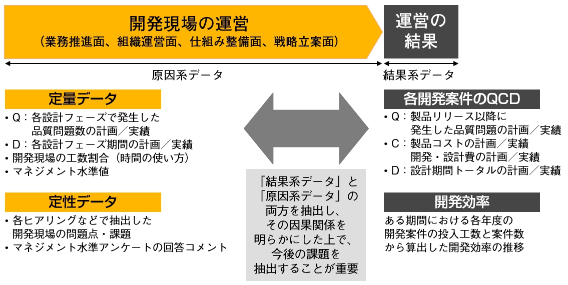 図3　結果系データと原因系データ