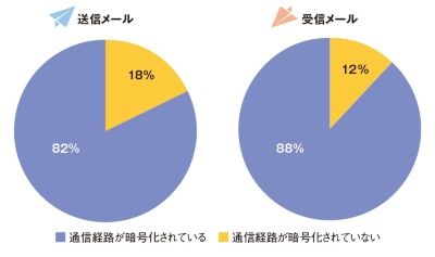 10通に1通以上のメールは通信経路が暗号化されていない