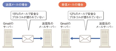 Gmailのサーバーと送受信相手のサーバー間の経路に懸念