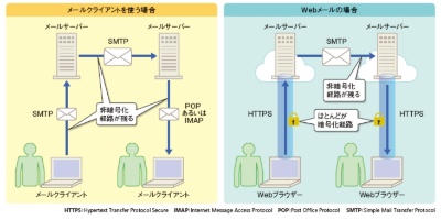 危ないのはメールサーバー間の通信経路