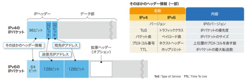 IPパケットの構造