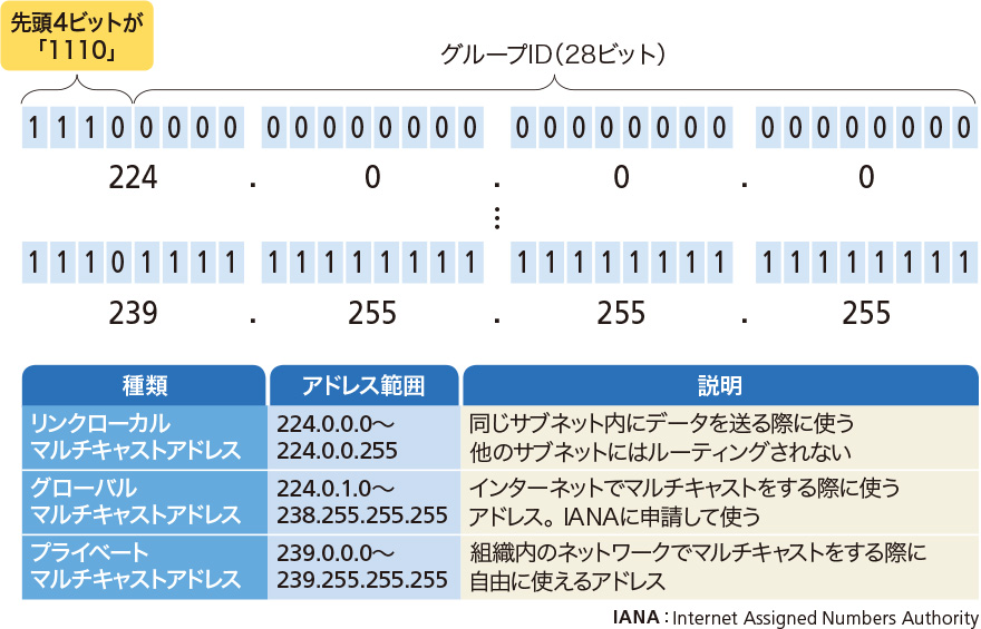 1つのIPパケットを複数の相手に同時送信、「マルチキャスト」の巧みな