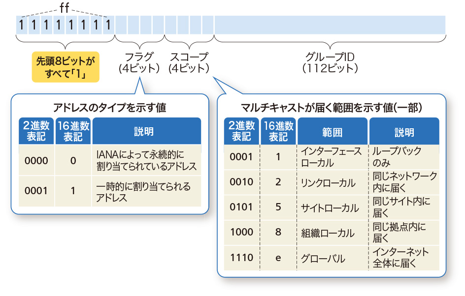 1つのIPパケットを複数の相手に同時送信、「マルチキャスト」の巧みな