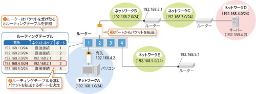 ルーティングテーブルを基に経路を選択
