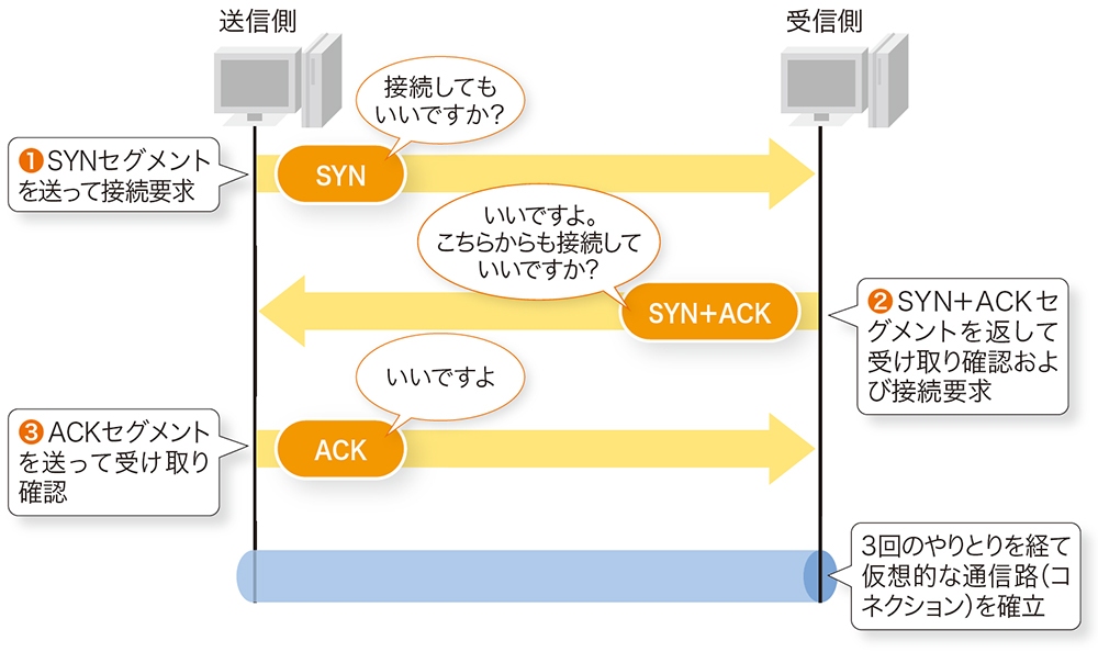 データが確実に届くのは「TCP」のおかげ、信頼性と効率を高める4つの