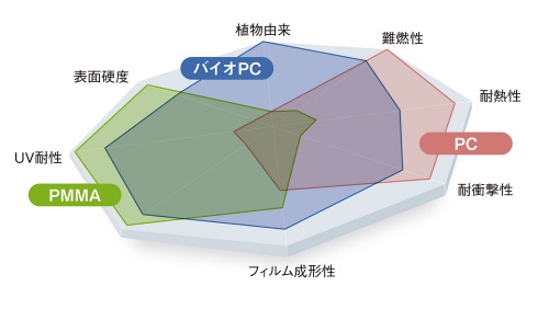 図2　三菱ケミカルのバイオPCの特性