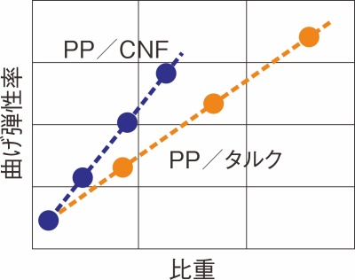 図3　タルク強化PPとの曲げ弾性率の比較