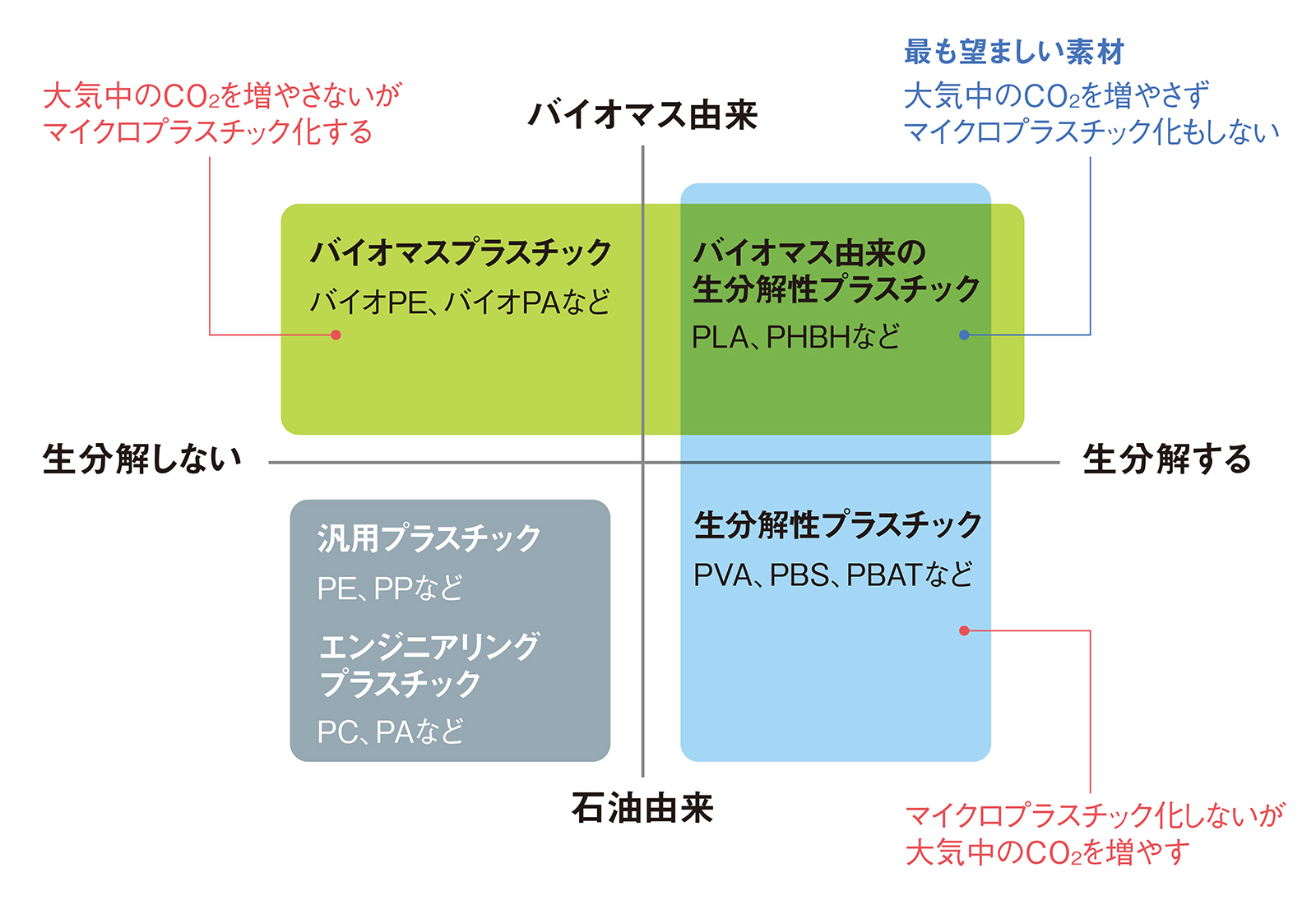 3度目の正直」なるか、急成長のバイオプラ市場に国内メーカーどう動く