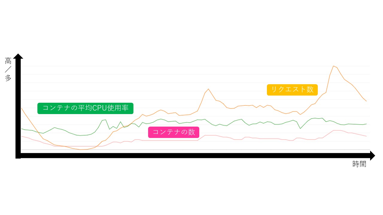 「ママリ」のシステムにおけるリクエスト数、コンテナの平均CPU使用率、コンテナ数の推移の例