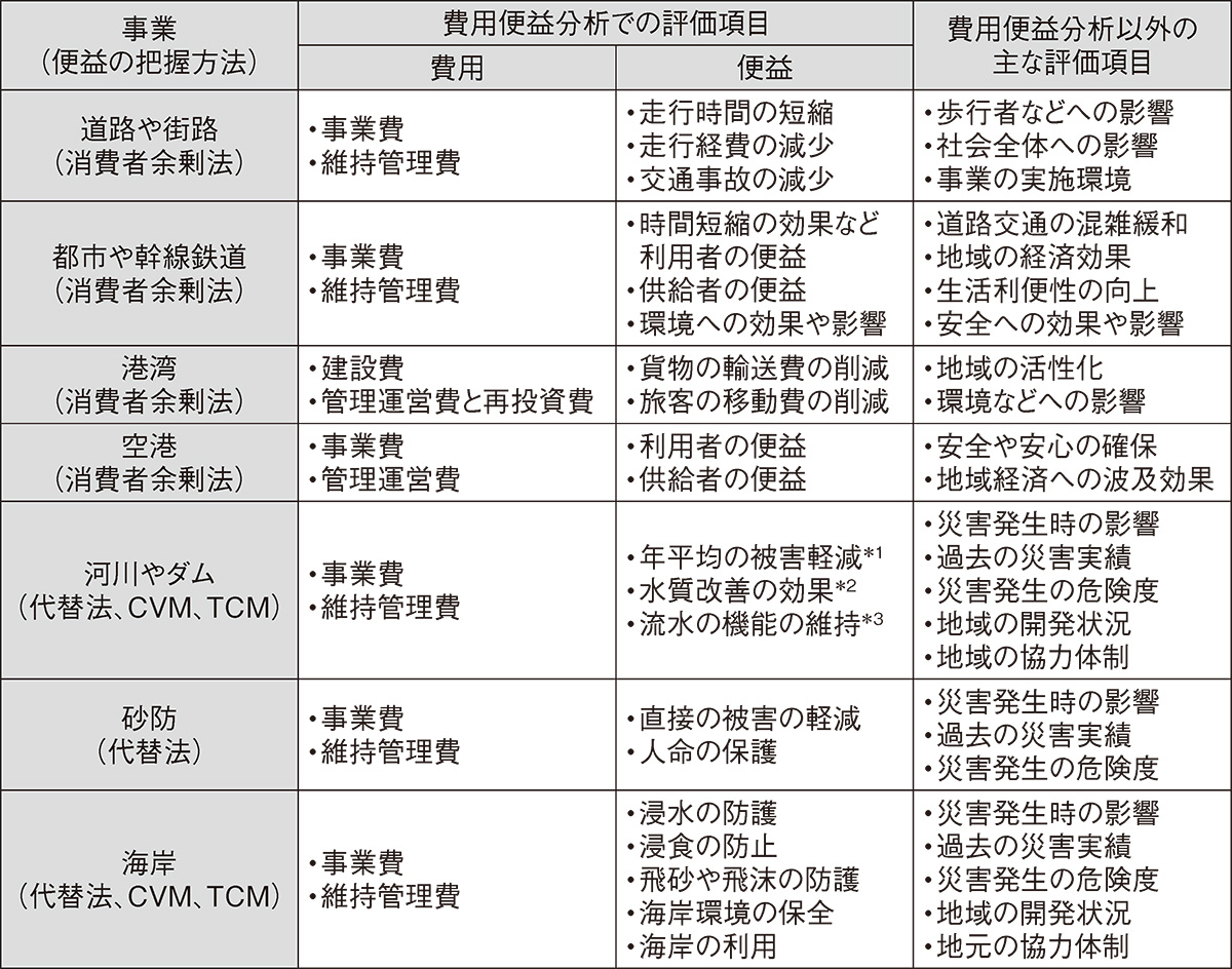 Amazon.co.jp: 費用・便益分析: 公共プロジェクトの評価手法の