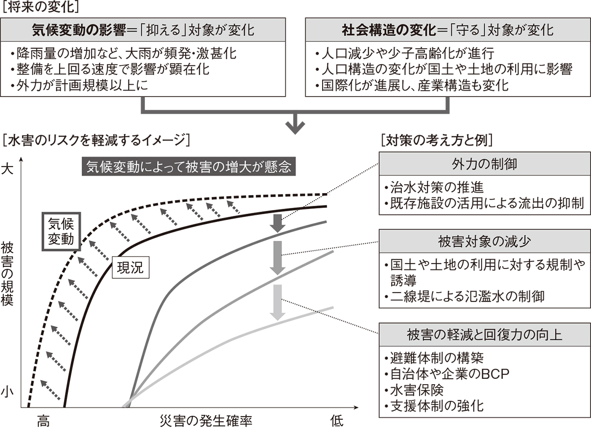 気候変動を踏まえた治水計画 | 日経クロステック（xTECH）