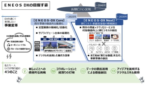 ENEOSグループが取り組むDXの概要。「ENEOS-DX Core」と「ENEOS-DX Next」の両輪でDXを推進する